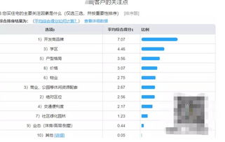 唐山房產(chǎn)物業(yè)管理問卷調(diào)查結果分析