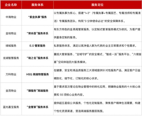 物業(yè)服務(wù)品質(zhì) 行業(yè)發(fā)展的生命線——基于20城80余家物企的深度調(diào)研啟示