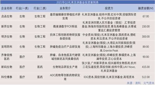 2021年Q1一級市場投資項目回顧 醫療健康領域活躍，942次投融資彰顯市場復蘇